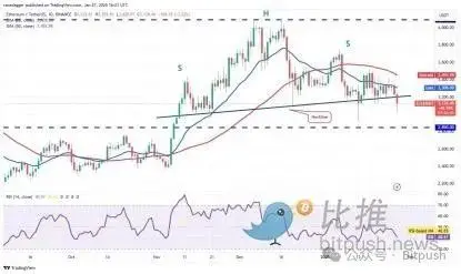 以太坊困局：Meme 战争、Layer2 反噬与价值重估生死线